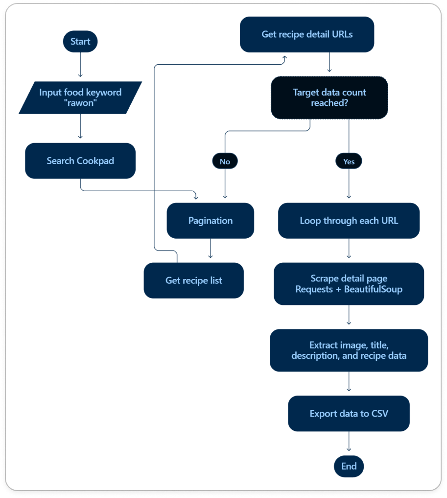 Data Engineer - Architecture Graph 1