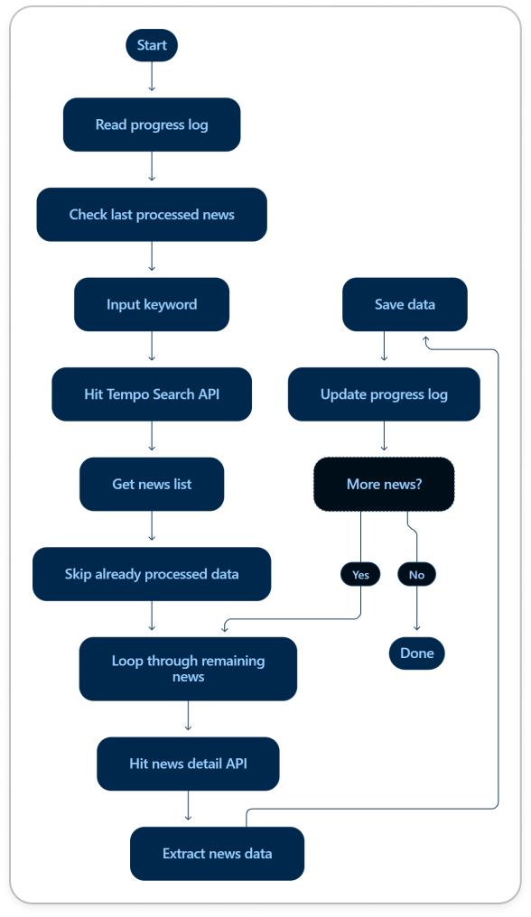 Data Engineer - Architecture Graph 2